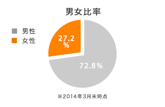 男女比率