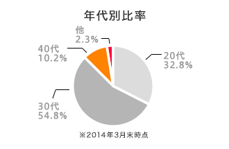 年代別比率