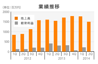 業績推移