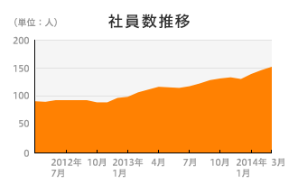 社員数推移