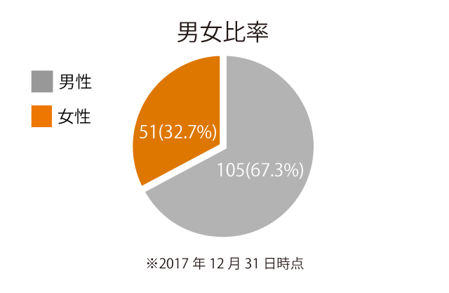 男女比率
