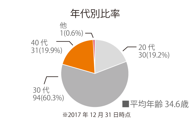 年代別比率